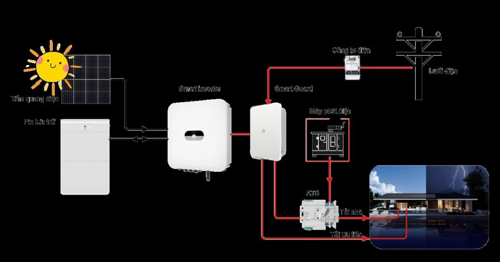 Nguyên lý hoạt động điện mặt trời Hybrid: